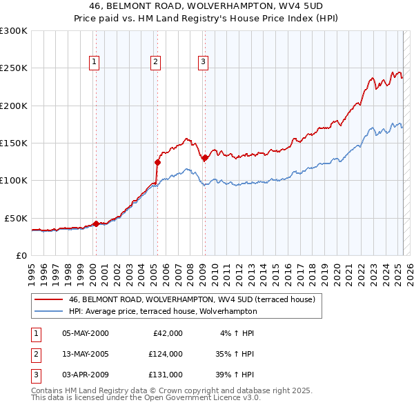 46, BELMONT ROAD, WOLVERHAMPTON, WV4 5UD: Price paid vs HM Land Registry's House Price Index