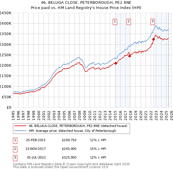 46, BELUGA CLOSE, PETERBOROUGH, PE2 8NE: Price paid vs HM Land Registry's House Price Index