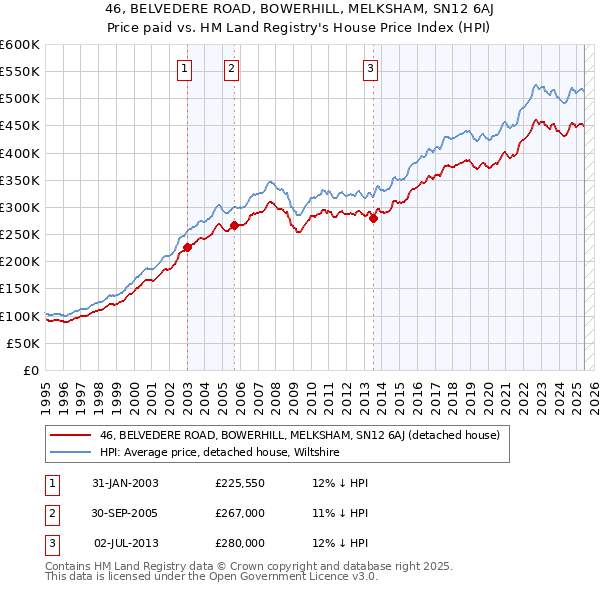 46, BELVEDERE ROAD, BOWERHILL, MELKSHAM, SN12 6AJ: Price paid vs HM Land Registry's House Price Index