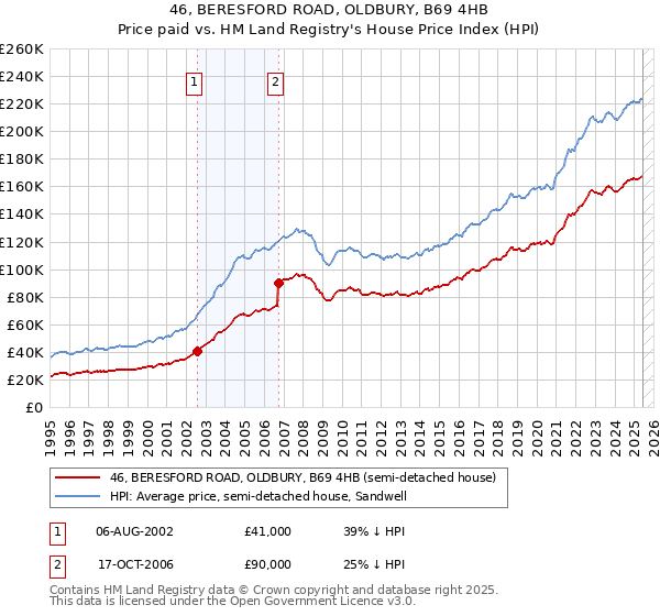 46, BERESFORD ROAD, OLDBURY, B69 4HB: Price paid vs HM Land Registry's House Price Index