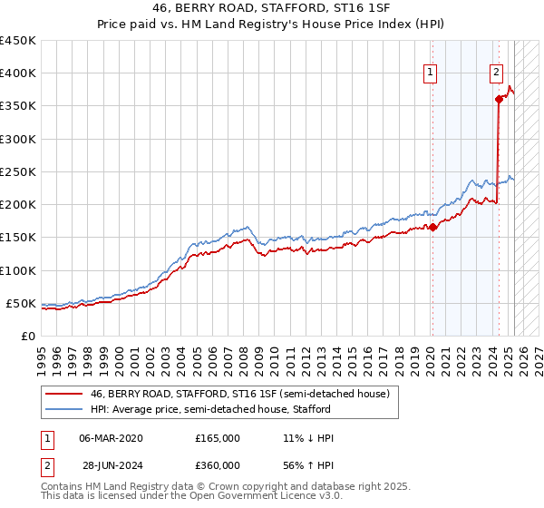 46, BERRY ROAD, STAFFORD, ST16 1SF: Price paid vs HM Land Registry's House Price Index