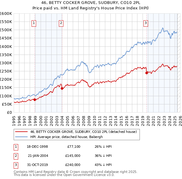 46, BETTY COCKER GROVE, SUDBURY, CO10 2PL: Price paid vs HM Land Registry's House Price Index
