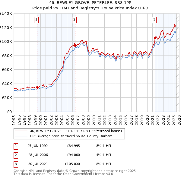 46, BEWLEY GROVE, PETERLEE, SR8 1PP: Price paid vs HM Land Registry's House Price Index