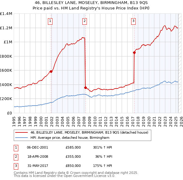 46, BILLESLEY LANE, MOSELEY, BIRMINGHAM, B13 9QS: Price paid vs HM Land Registry's House Price Index