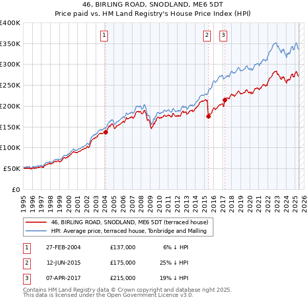 46, BIRLING ROAD, SNODLAND, ME6 5DT: Price paid vs HM Land Registry's House Price Index