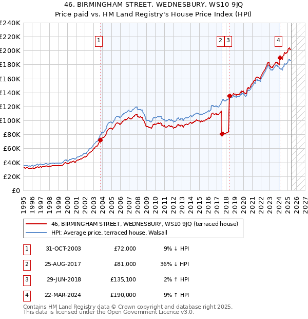 46, BIRMINGHAM STREET, WEDNESBURY, WS10 9JQ: Price paid vs HM Land Registry's House Price Index