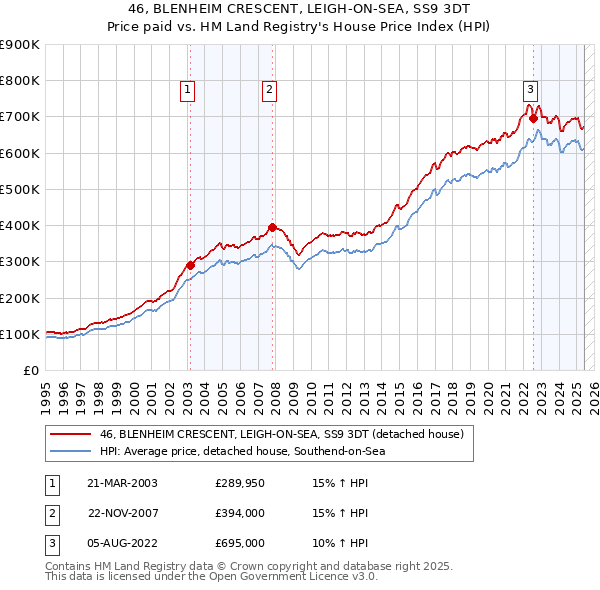 46, BLENHEIM CRESCENT, LEIGH-ON-SEA, SS9 3DT: Price paid vs HM Land Registry's House Price Index