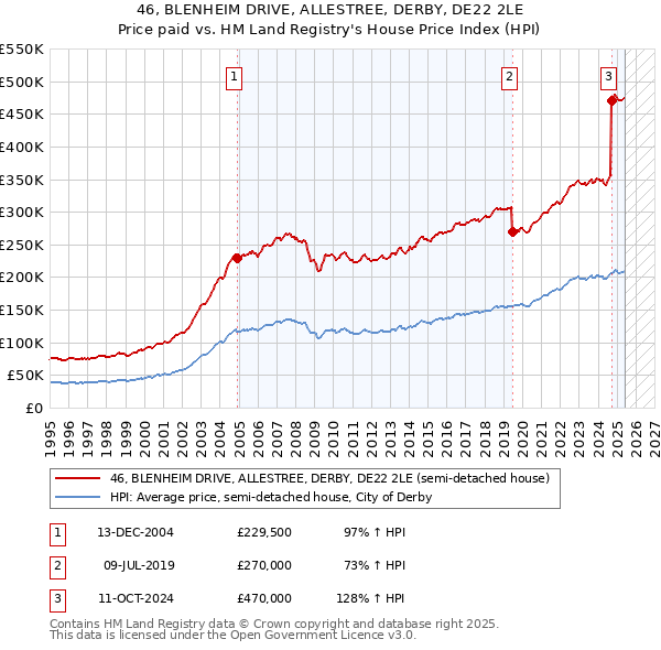 46, BLENHEIM DRIVE, ALLESTREE, DERBY, DE22 2LE: Price paid vs HM Land Registry's House Price Index