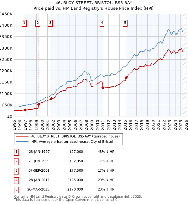 46, BLOY STREET, BRISTOL, BS5 6AY: Price paid vs HM Land Registry's House Price Index
