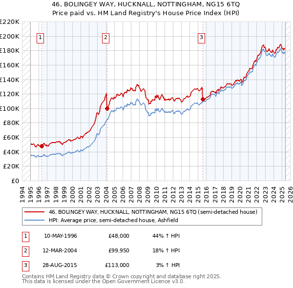 46, BOLINGEY WAY, HUCKNALL, NOTTINGHAM, NG15 6TQ: Price paid vs HM Land Registry's House Price Index