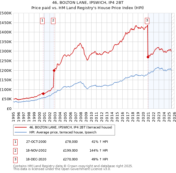 46, BOLTON LANE, IPSWICH, IP4 2BT: Price paid vs HM Land Registry's House Price Index