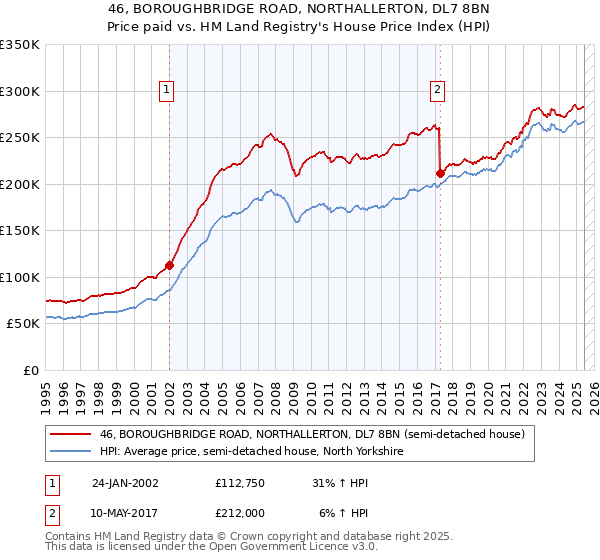 46, BOROUGHBRIDGE ROAD, NORTHALLERTON, DL7 8BN: Price paid vs HM Land Registry's House Price Index