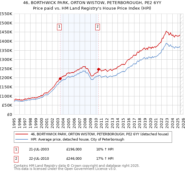 46, BORTHWICK PARK, ORTON WISTOW, PETERBOROUGH, PE2 6YY: Price paid vs HM Land Registry's House Price Index