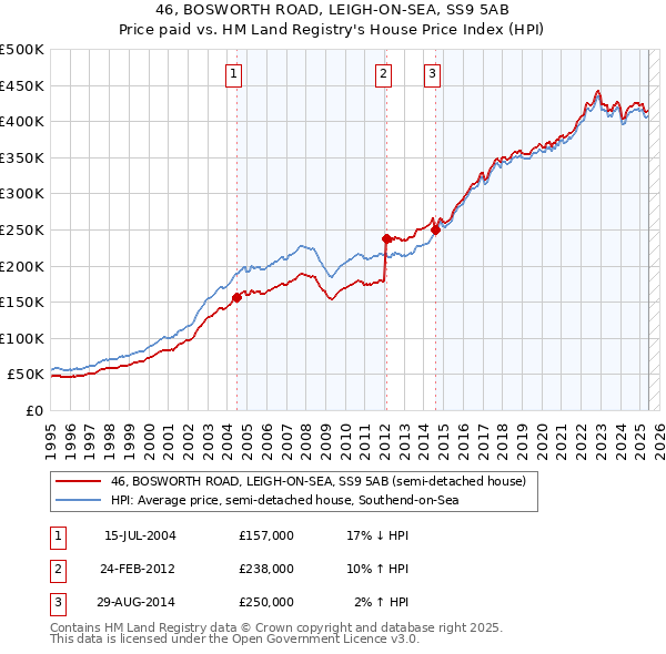46, BOSWORTH ROAD, LEIGH-ON-SEA, SS9 5AB: Price paid vs HM Land Registry's House Price Index
