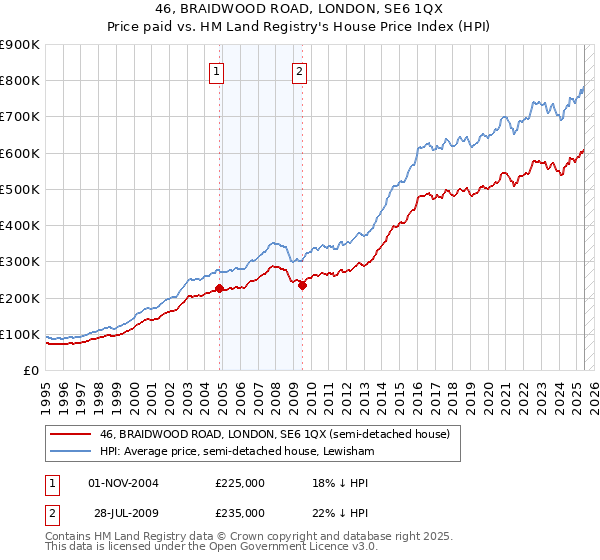 46, BRAIDWOOD ROAD, LONDON, SE6 1QX: Price paid vs HM Land Registry's House Price Index