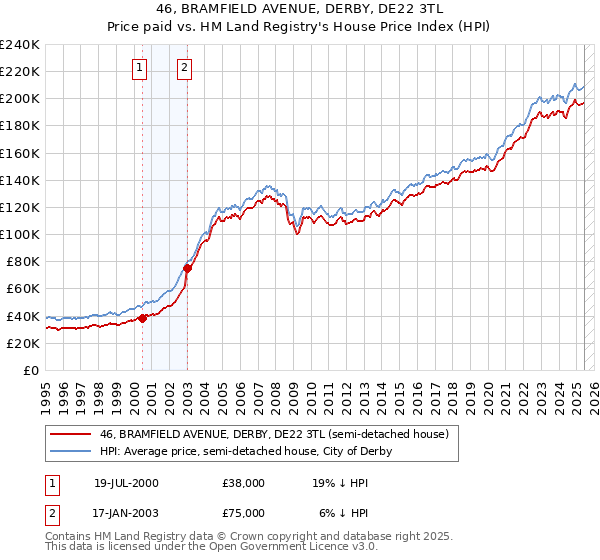 46, BRAMFIELD AVENUE, DERBY, DE22 3TL: Price paid vs HM Land Registry's House Price Index