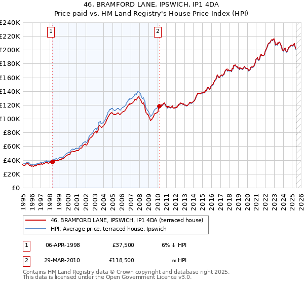 46, BRAMFORD LANE, IPSWICH, IP1 4DA: Price paid vs HM Land Registry's House Price Index