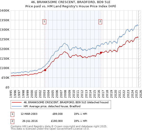 46, BRANKSOME CRESCENT, BRADFORD, BD9 5LE: Price paid vs HM Land Registry's House Price Index
