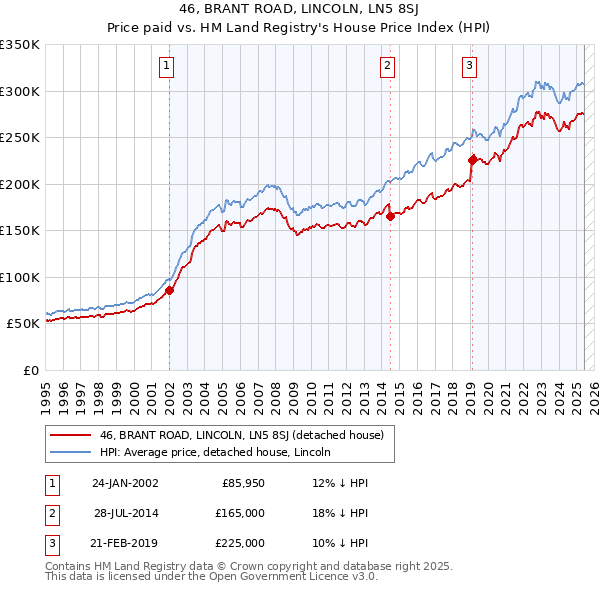46, BRANT ROAD, LINCOLN, LN5 8SJ: Price paid vs HM Land Registry's House Price Index