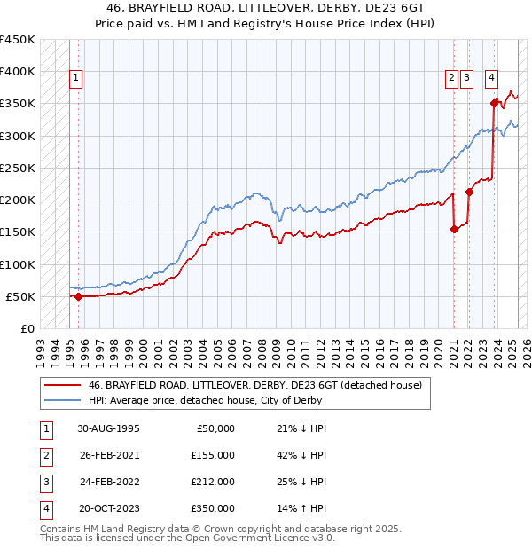 46, BRAYFIELD ROAD, LITTLEOVER, DERBY, DE23 6GT: Price paid vs HM Land Registry's House Price Index