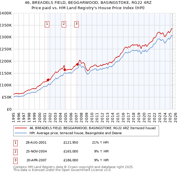 46, BREADELS FIELD, BEGGARWOOD, BASINGSTOKE, RG22 4RZ: Price paid vs HM Land Registry's House Price Index