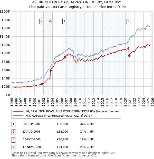 46, BRIGHTON ROAD, ALVASTON, DERBY, DE24 8SY: Price paid vs HM Land Registry's House Price Index