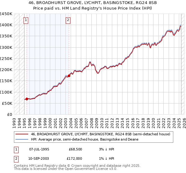 46, BROADHURST GROVE, LYCHPIT, BASINGSTOKE, RG24 8SB: Price paid vs HM Land Registry's House Price Index
