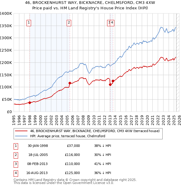 46, BROCKENHURST WAY, BICKNACRE, CHELMSFORD, CM3 4XW: Price paid vs HM Land Registry's House Price Index