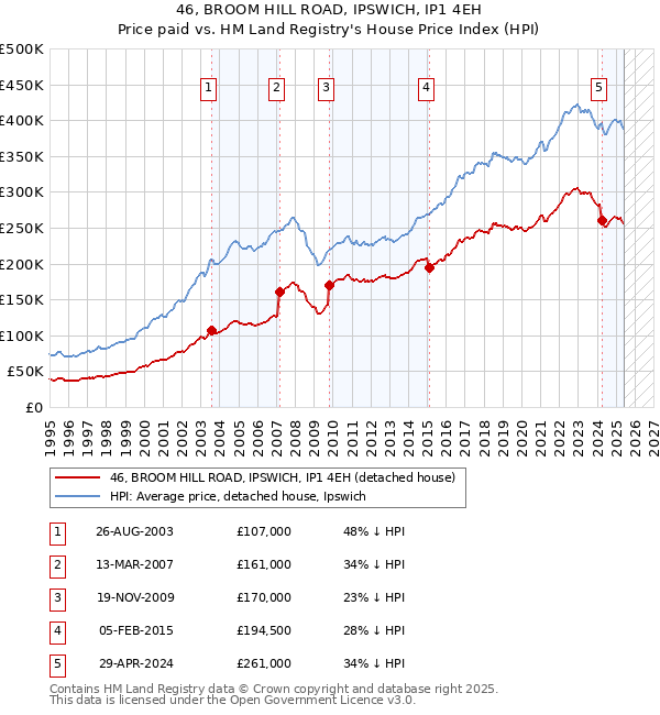 46, BROOM HILL ROAD, IPSWICH, IP1 4EH: Price paid vs HM Land Registry's House Price Index