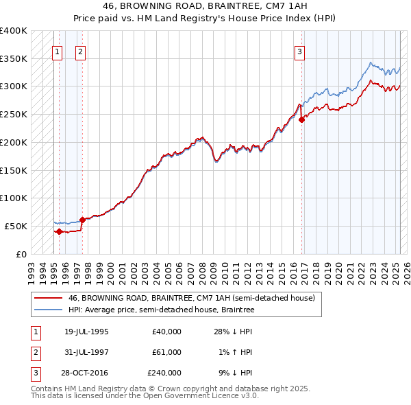 46, BROWNING ROAD, BRAINTREE, CM7 1AH: Price paid vs HM Land Registry's House Price Index