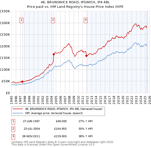 46, BRUNSWICK ROAD, IPSWICH, IP4 4BL: Price paid vs HM Land Registry's House Price Index
