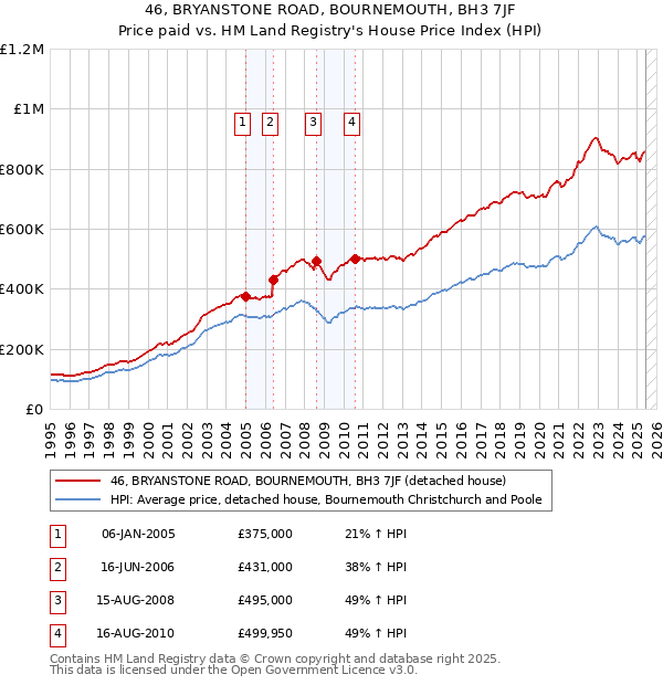 46, BRYANSTONE ROAD, BOURNEMOUTH, BH3 7JF: Price paid vs HM Land Registry's House Price Index