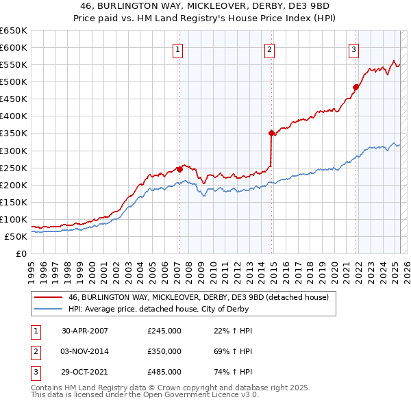 46, BURLINGTON WAY, MICKLEOVER, DERBY, DE3 9BD: Price paid vs HM Land Registry's House Price Index