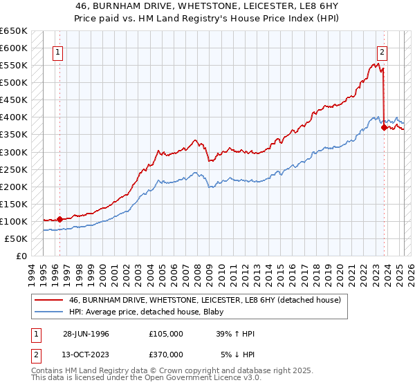 46, BURNHAM DRIVE, WHETSTONE, LEICESTER, LE8 6HY: Price paid vs HM Land Registry's House Price Index