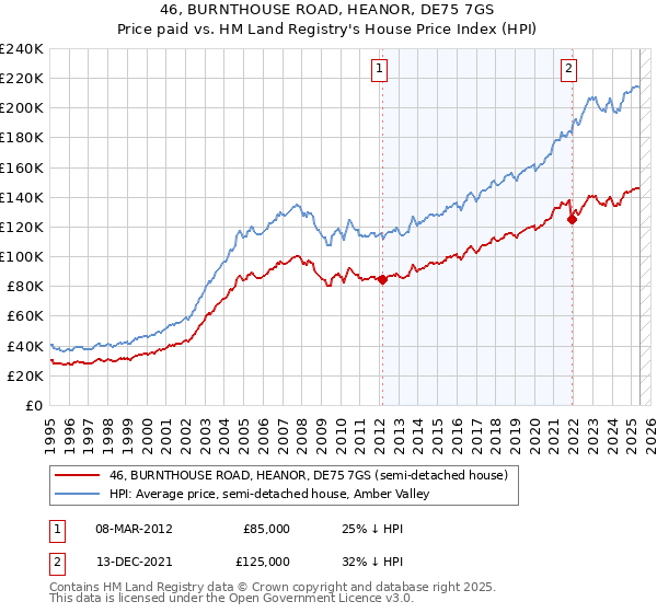 46, BURNTHOUSE ROAD, HEANOR, DE75 7GS: Price paid vs HM Land Registry's House Price Index