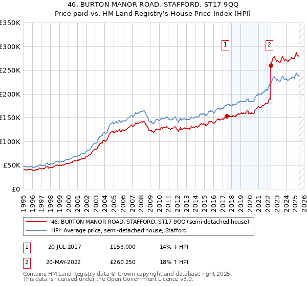 46, BURTON MANOR ROAD, STAFFORD, ST17 9QQ: Price paid vs HM Land Registry's House Price Index