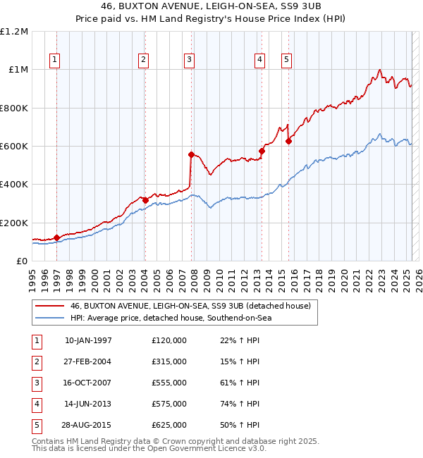 46, BUXTON AVENUE, LEIGH-ON-SEA, SS9 3UB: Price paid vs HM Land Registry's House Price Index