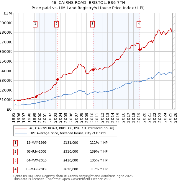 46, CAIRNS ROAD, BRISTOL, BS6 7TH: Price paid vs HM Land Registry's House Price Index