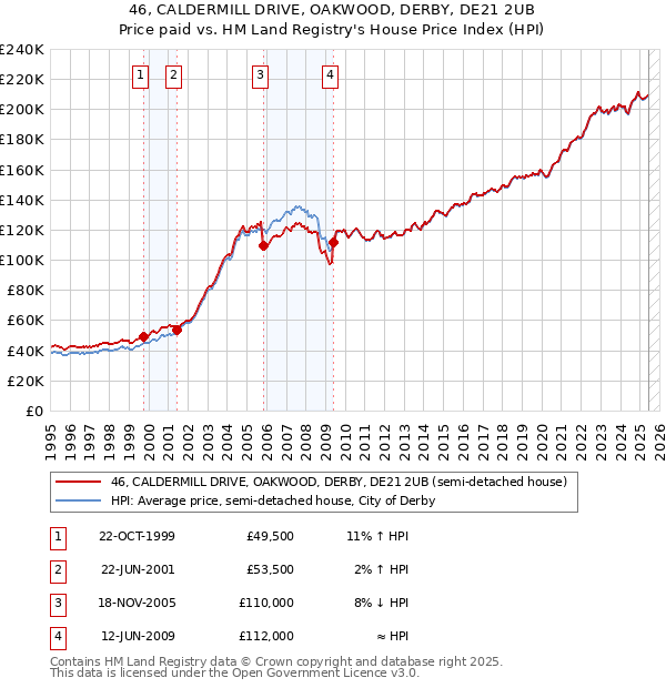 46, CALDERMILL DRIVE, OAKWOOD, DERBY, DE21 2UB: Price paid vs HM Land Registry's House Price Index