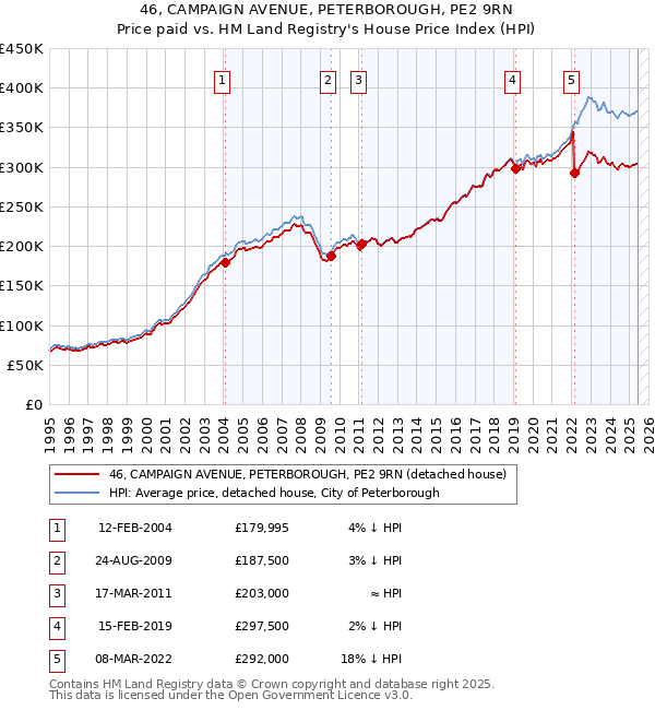 46, CAMPAIGN AVENUE, PETERBOROUGH, PE2 9RN: Price paid vs HM Land Registry's House Price Index