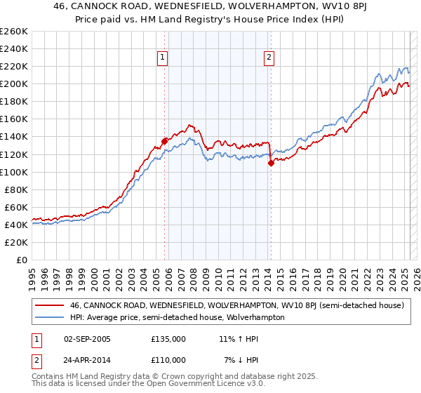 46, CANNOCK ROAD, WEDNESFIELD, WOLVERHAMPTON, WV10 8PJ: Price paid vs HM Land Registry's House Price Index