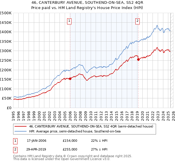 46, CANTERBURY AVENUE, SOUTHEND-ON-SEA, SS2 4QR: Price paid vs HM Land Registry's House Price Index