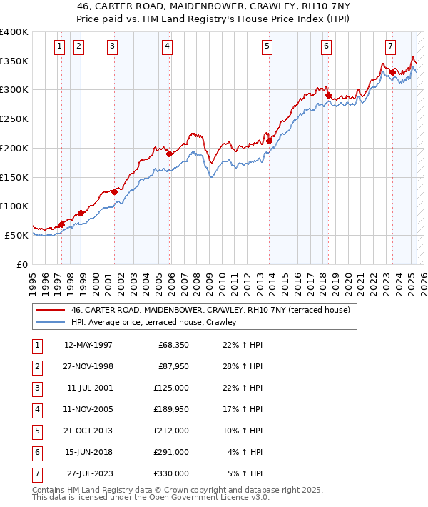 46, CARTER ROAD, MAIDENBOWER, CRAWLEY, RH10 7NY: Price paid vs HM Land Registry's House Price Index
