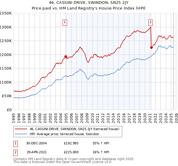 46, CASSINI DRIVE, SWINDON, SN25 2JY: Price paid vs HM Land Registry's House Price Index