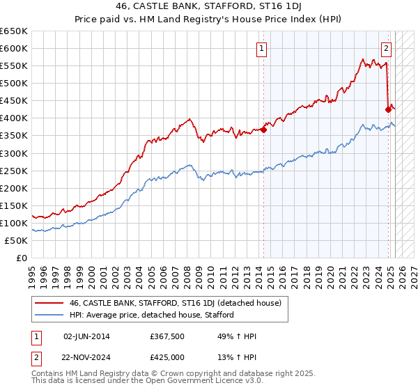 46, CASTLE BANK, STAFFORD, ST16 1DJ: Price paid vs HM Land Registry's House Price Index
