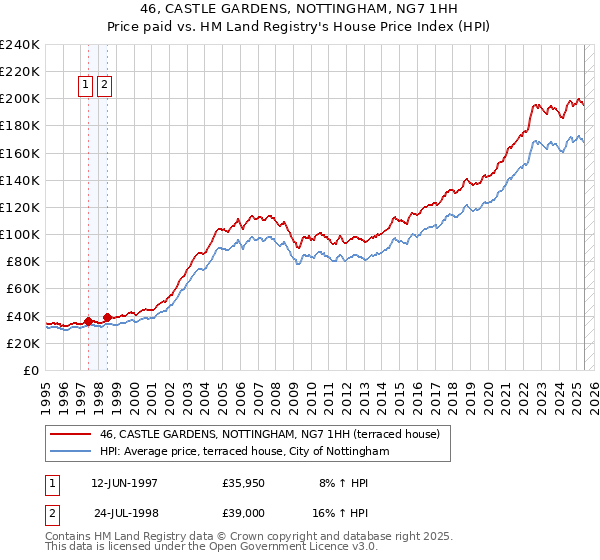 46, CASTLE GARDENS, NOTTINGHAM, NG7 1HH: Price paid vs HM Land Registry's House Price Index