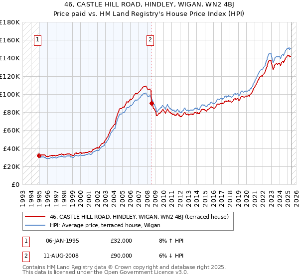 46, CASTLE HILL ROAD, HINDLEY, WIGAN, WN2 4BJ: Price paid vs HM Land Registry's House Price Index