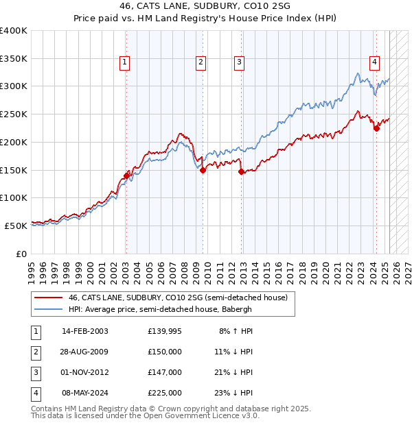 46, CATS LANE, SUDBURY, CO10 2SG: Price paid vs HM Land Registry's House Price Index