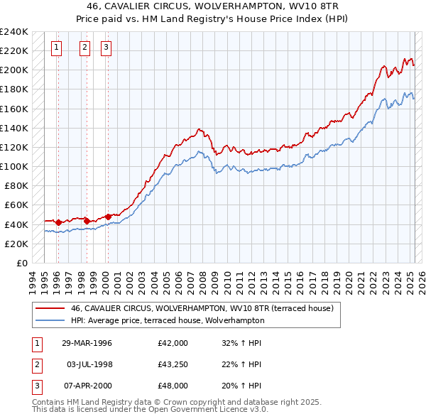 46, CAVALIER CIRCUS, WOLVERHAMPTON, WV10 8TR: Price paid vs HM Land Registry's House Price Index