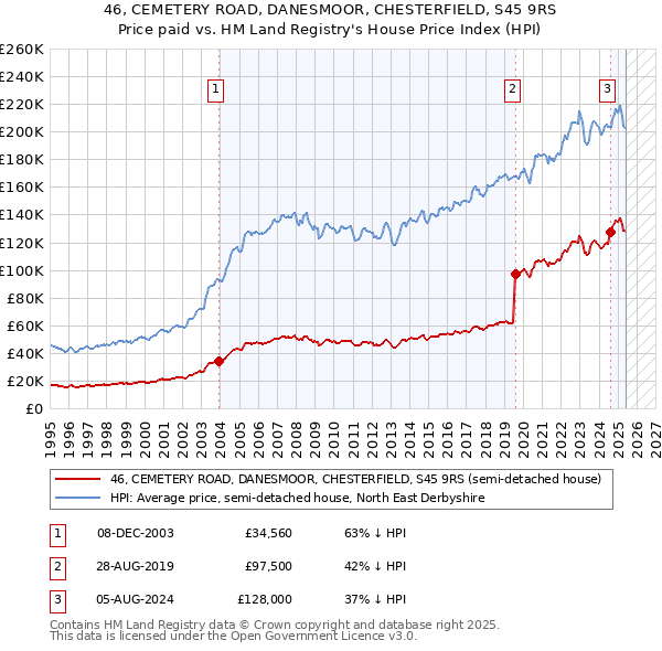 46, CEMETERY ROAD, DANESMOOR, CHESTERFIELD, S45 9RS: Price paid vs HM Land Registry's House Price Index